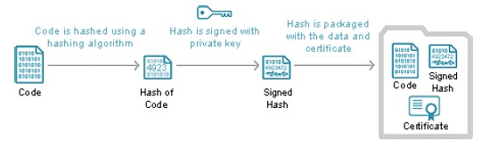 Схема подписи исполняемого кода сертификатом Code Sign