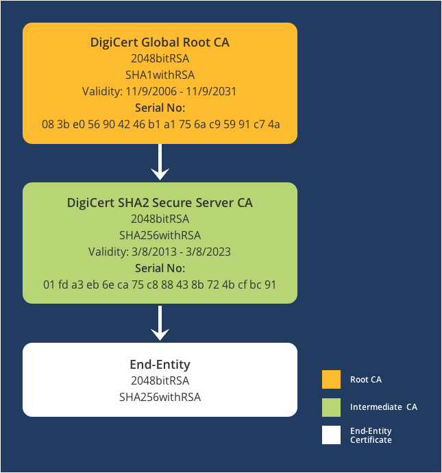 Путь от промежуточного сертификата DigiCert SHA2 Secure Server CA к корню DigiCert Global Root CA