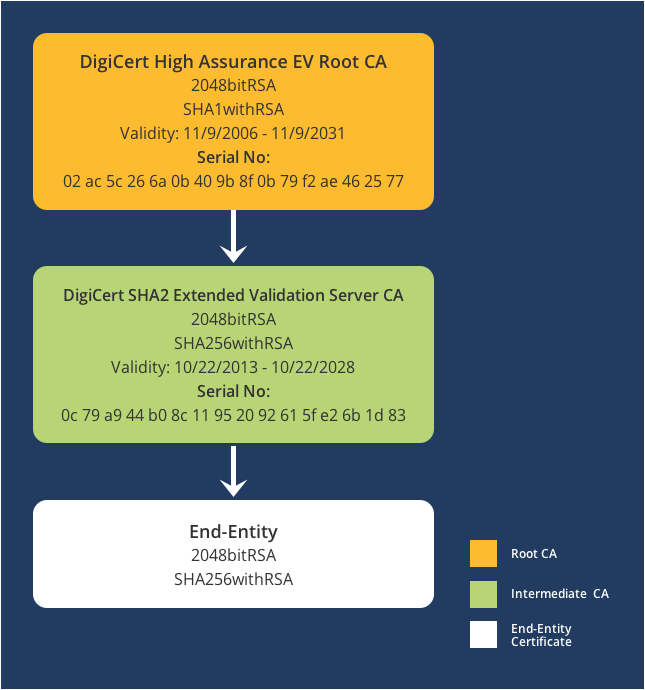 Путь от промежуточного сертификата DigiCert SHA2 Extended Validation Server CA к корню DigiCert High Assurance EV Root CA