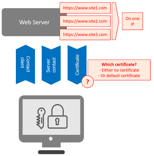 Обычное соединение при помощи SSL протокола и SSL сертификата