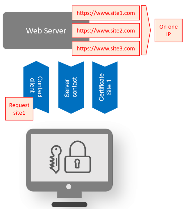 SNI при соединение при помощи SSL протокола и SSL сертификата