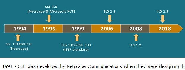История создания TLS